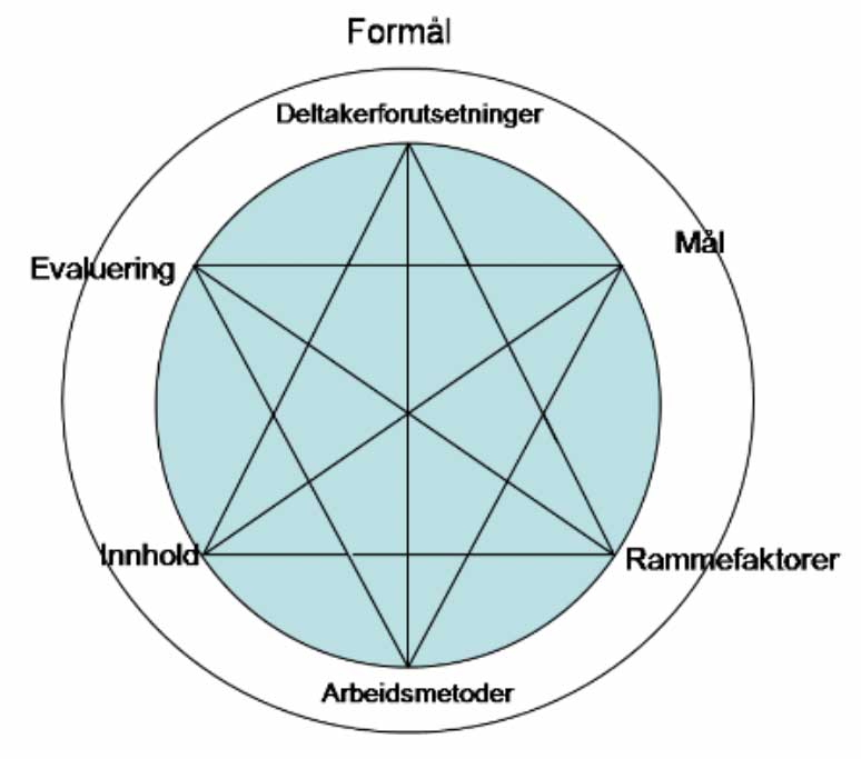 Den didaktiske relasjonsmodellen (Hiim og Hippe 2009, Bjørndal og Lieberg 1978).