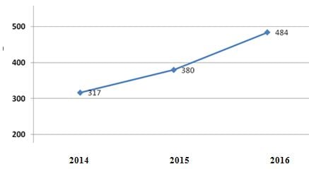 Graf med tall for hvor mange barn med tuberkulose som er funnet fra 2014-2016.