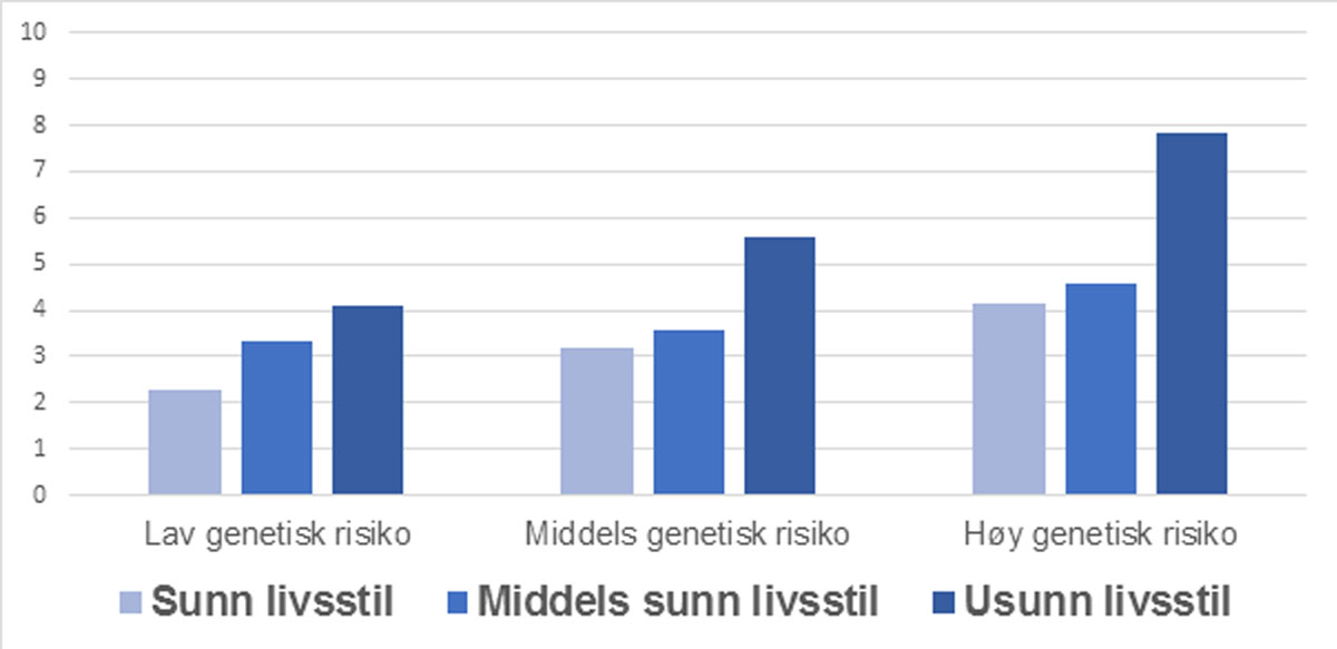 Diagram som viser risiko for koronar hjertesykdom blant personer med hhv. en lav, middels og høy genetisk risiko og en sunn, middels sunn og usunn livsstil.